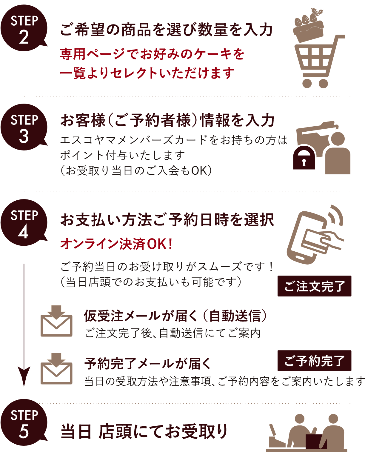 STEP2 ご希望の商品と数量を選択。STEP3 ご予約者様の情報を入力。メンバーズカードをお持ちの方はポイント付与。STEP4 お支払い方法と受取日時を選択。オンライン決済・当日店頭でのお支払いが可能です。仮受注メールの後、予約完了メールが届きます。STEP5 当日店頭にてお受け取り。