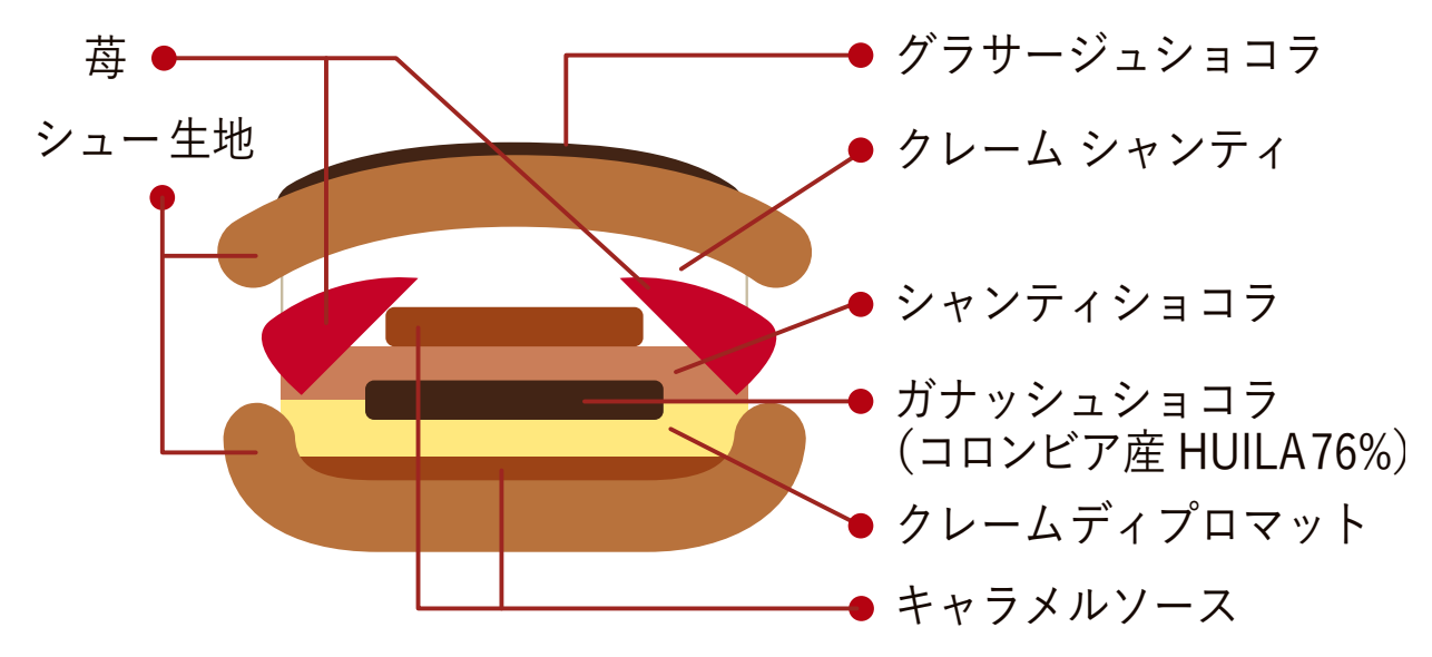 プレミアムショコラパリブレスト ~カカオハンターズ® HUILA76%~の断面図。苺、シュー生地、グラサージュショコラ、クレームシャンティ、シャンティショコラ、ガナッシュショコラ(コロンビア産HUILA76%)、クレームディプロマット、キャラメルソース