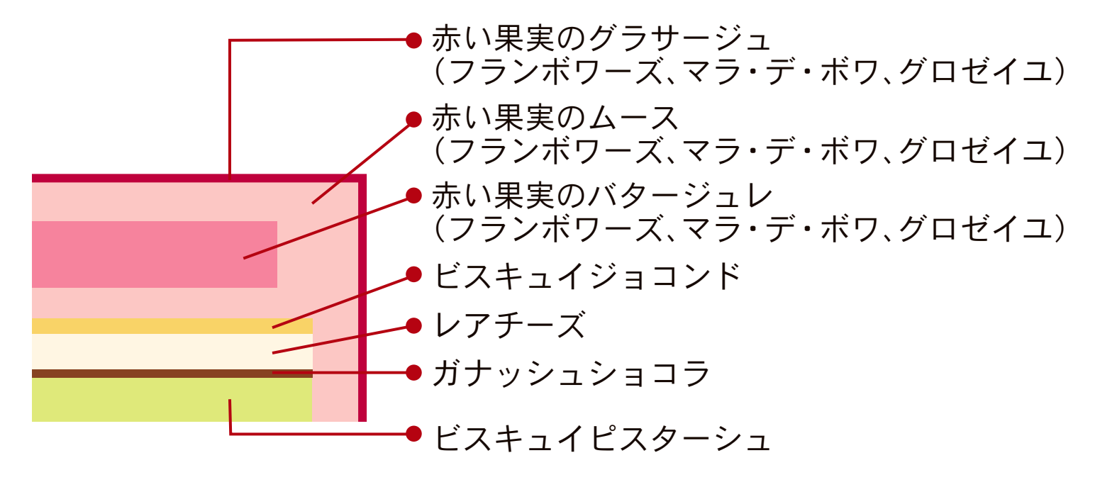 真っ赤なクリスマスの断面図。赤い果実のグラサージュ(フランボワーズ、マラ・デ・ボワ、グロゼイユ)、赤い果実のムース(フランボワーズ、マラ・デ・ボワ、グロゼイユ)、赤い果実のバタージュレ(フランボワーズ、マラ・デ・ボワ、グロゼイユ)、ビスキュイジョコンド、レアチーズ、ガナッシュショコラ、ビスキュイピスターシュ