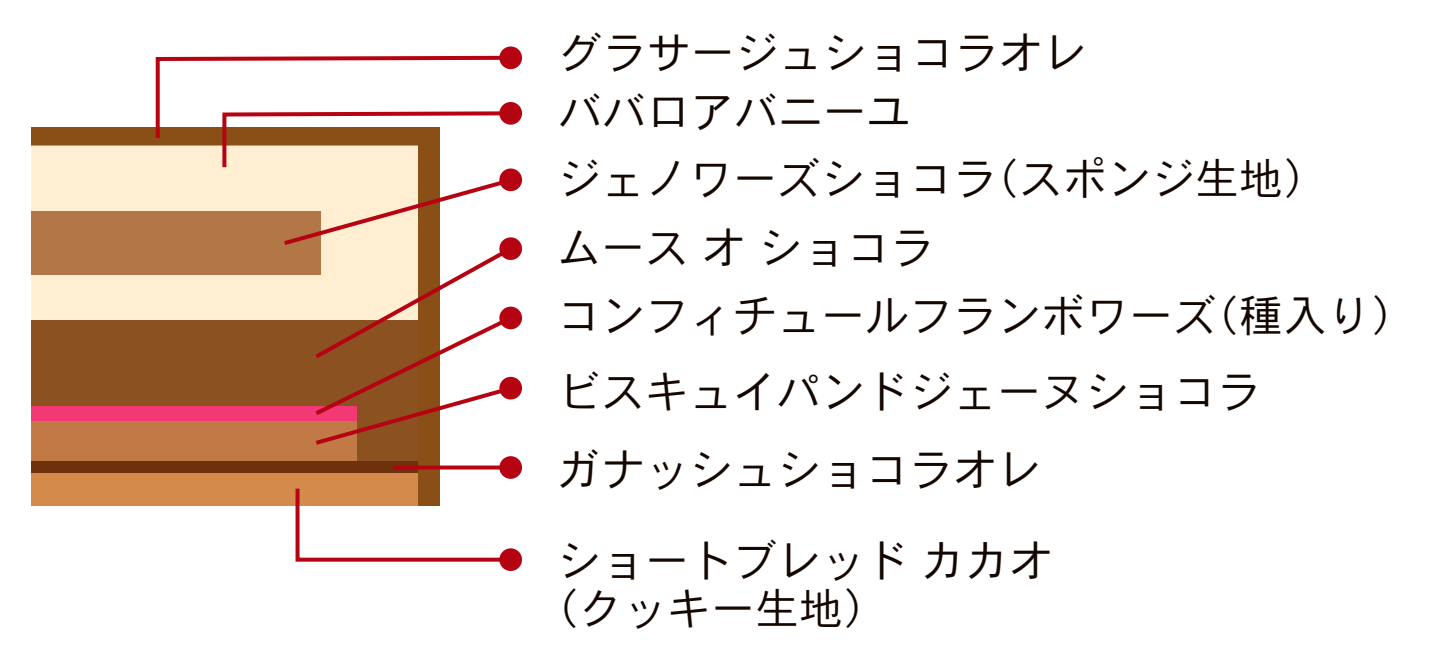 クリスマスショコラファンタジー 2026の断面図。グラサージュショコラオレ、ババロアバニーユ、ジェノワーズショコラ(スポンジ生地)、ムースオショコラ、コンフィチュールフランボワーズ(種入り)、ビスキュイパンドジェーヌショコラ、ガナッシュショコラオレ、ショートブレッドカカオ(クッキー生地)