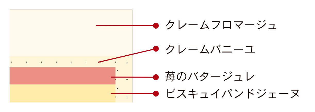 サンタとトナカイのクリスマスパーティー ~苺とクリームチーズのお菓子~の断面図。クレームフロマージュ、クレームバニーユ、苺のバタージュレ、ビスキュイパンドジェーヌ